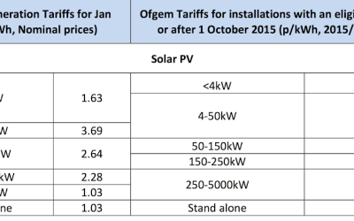 DECC confirm Solar PV tariffs to be slashed