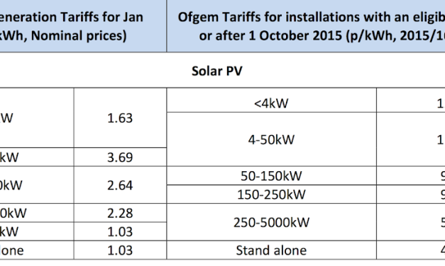 DECC confirm Solar PV tariffs to be slashed